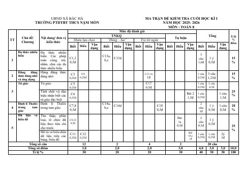 Đề thi Học kì 1 Toán 8 năm 2025-2026 trường THCS Nậm Mòn (Lào Cai)